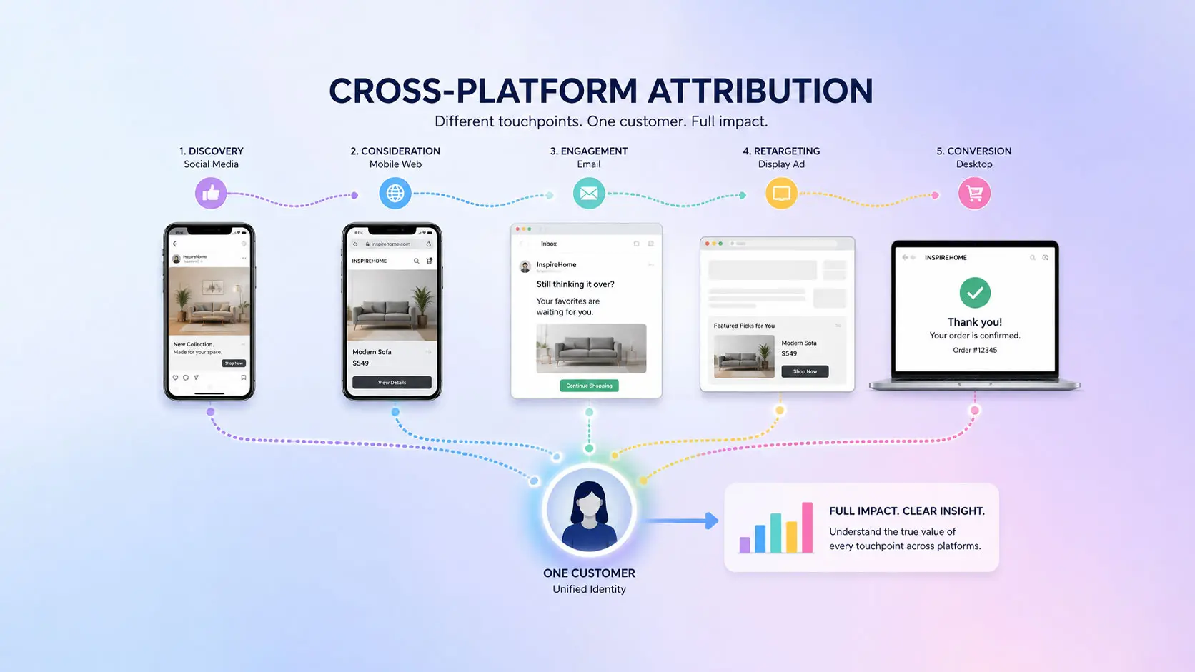 Cross-Platform Attribution: A Modern Marketer's Guide — Ngital blog cover image